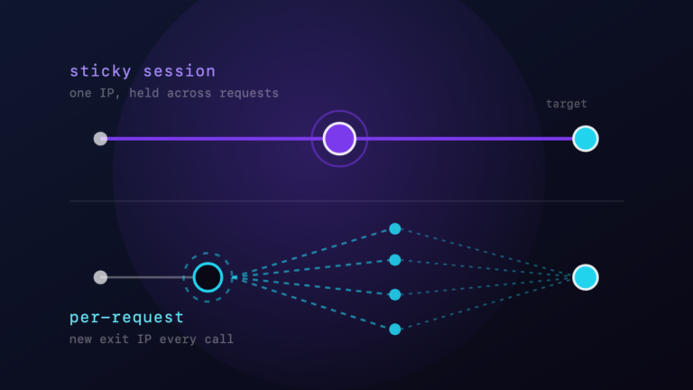 Sticky session keeps one IP across requests; per-request rotation uses a new exit IP every call