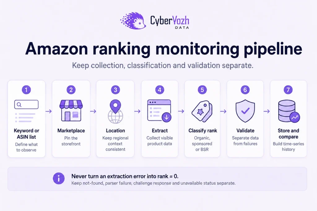 amazon-ranking-monitoring-pipeline