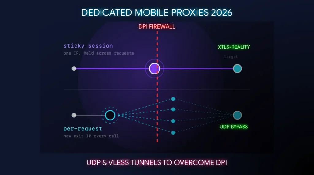 Dedicated Mobile Proxies in 2026: Why UDP and VLESS Tunnels Are Required to Overcome DPI