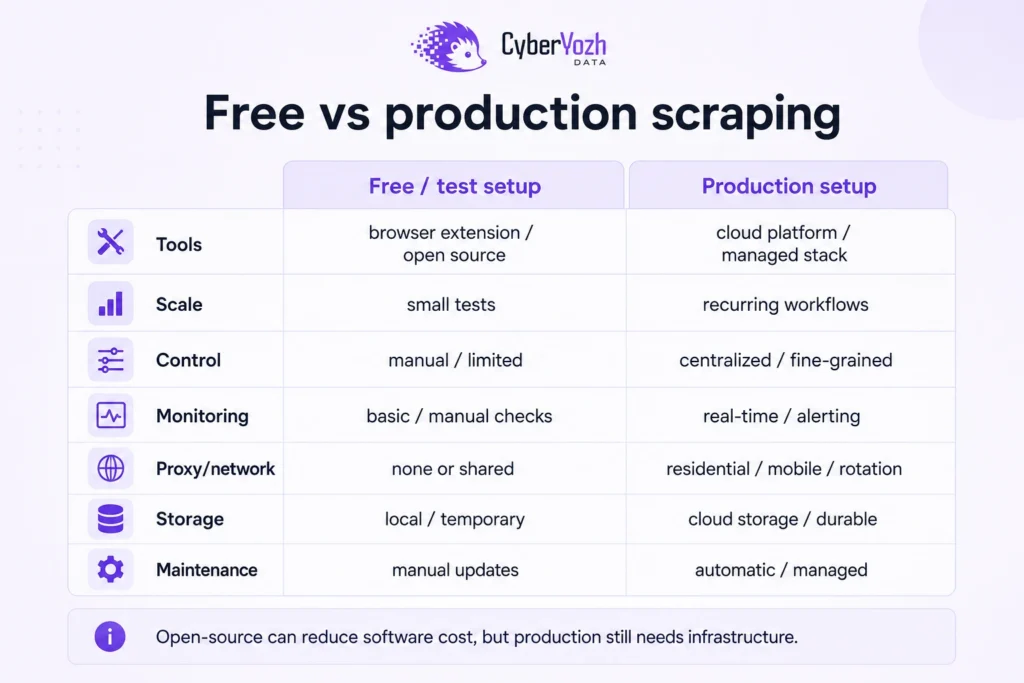 free-vs-production-scraping