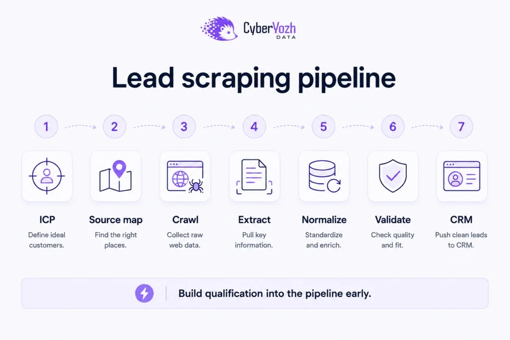 lead generation web scraping