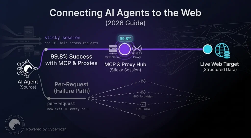 Connecting AI Agents to the Web: 99.8% Success with MCP Servers & Proxies (2026)