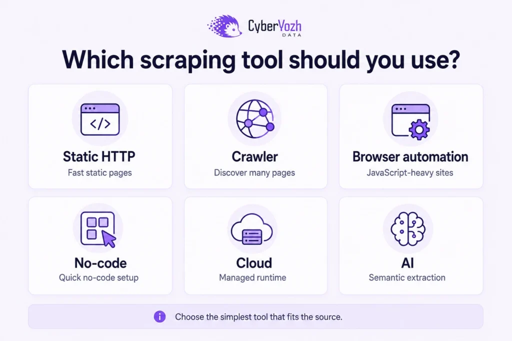 web-scraping-tool-selection