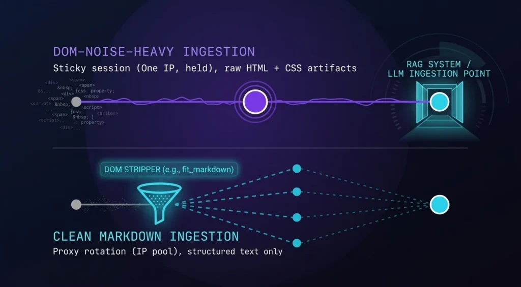 Feeding RAG Systems at Scale: How to Strip DOM Noise and Rotate Proxies for Clean LLM Ingestion