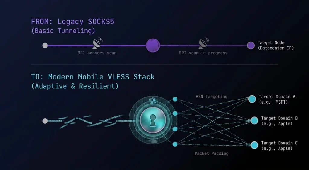 Network Infrastructure Evolution 2026: From Basic SOCKS5 to Mobile VLESS, XHTTP, and XTLS-Reality Networks