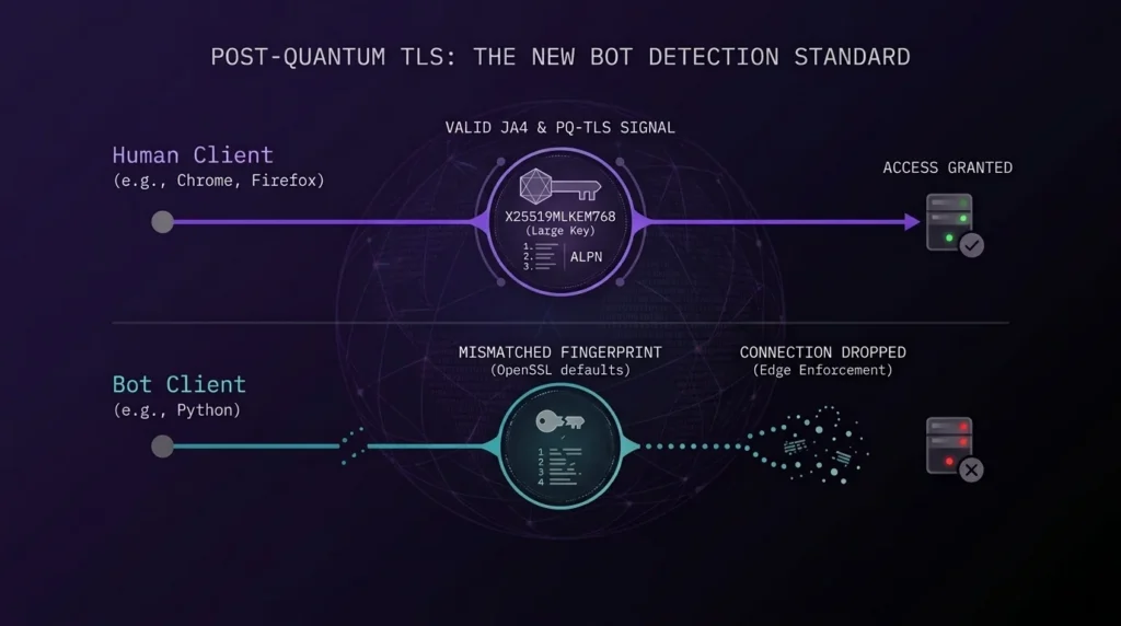 TLS Post-Cuántico: El Nuevo Estándar de Detección de Bots