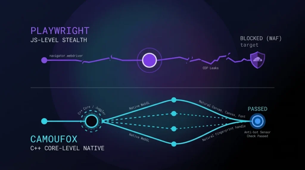 Playwright vs Camoufox: The Future of Anti-Detect Browser Automation